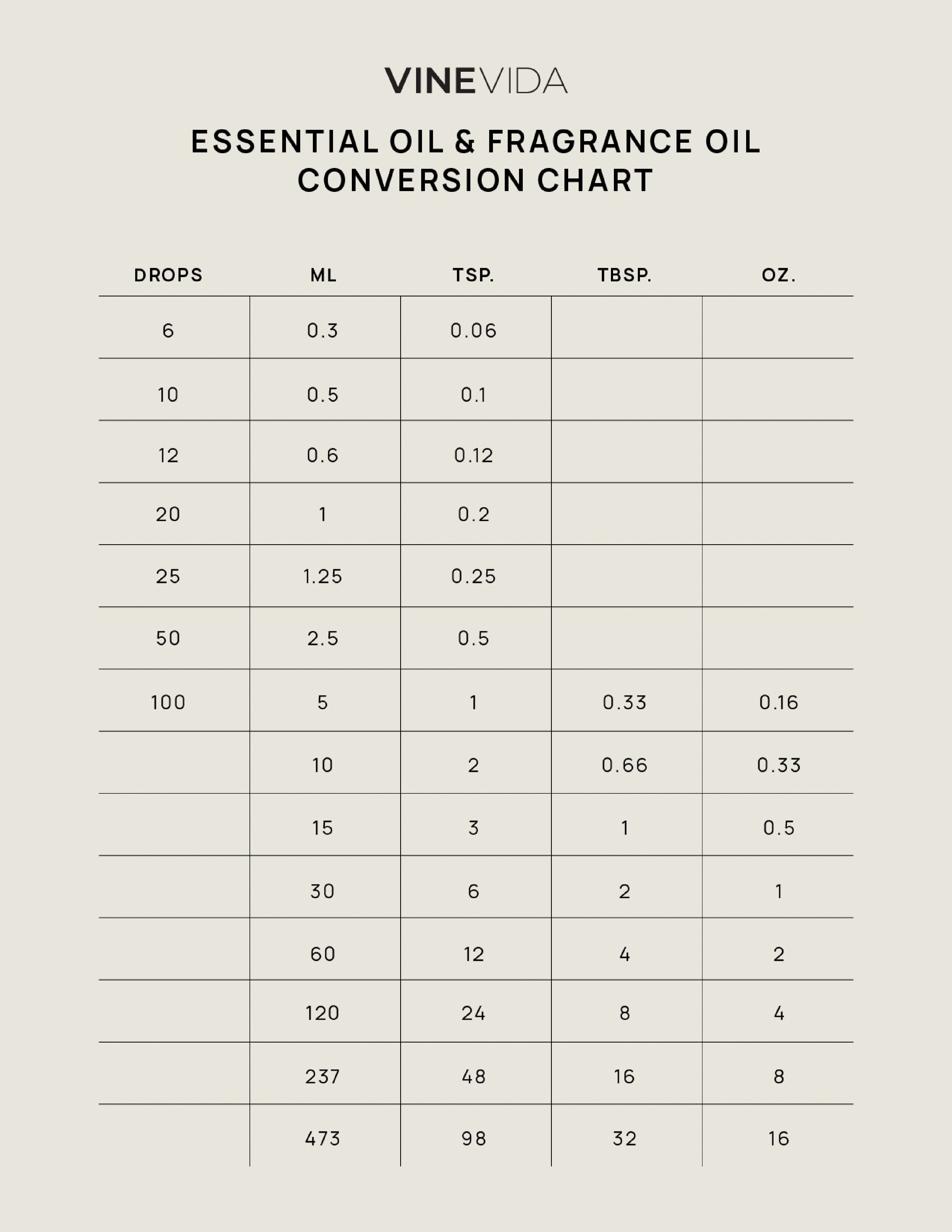 Conversion Chart for Oils